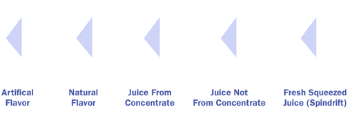 fresh squeezed > juice not from concentrate > juice from concentrate > natural flavor > artificial flavor